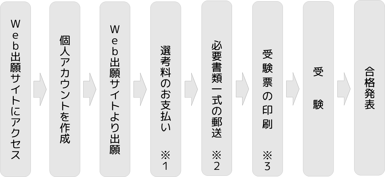 WEB出願の流れ